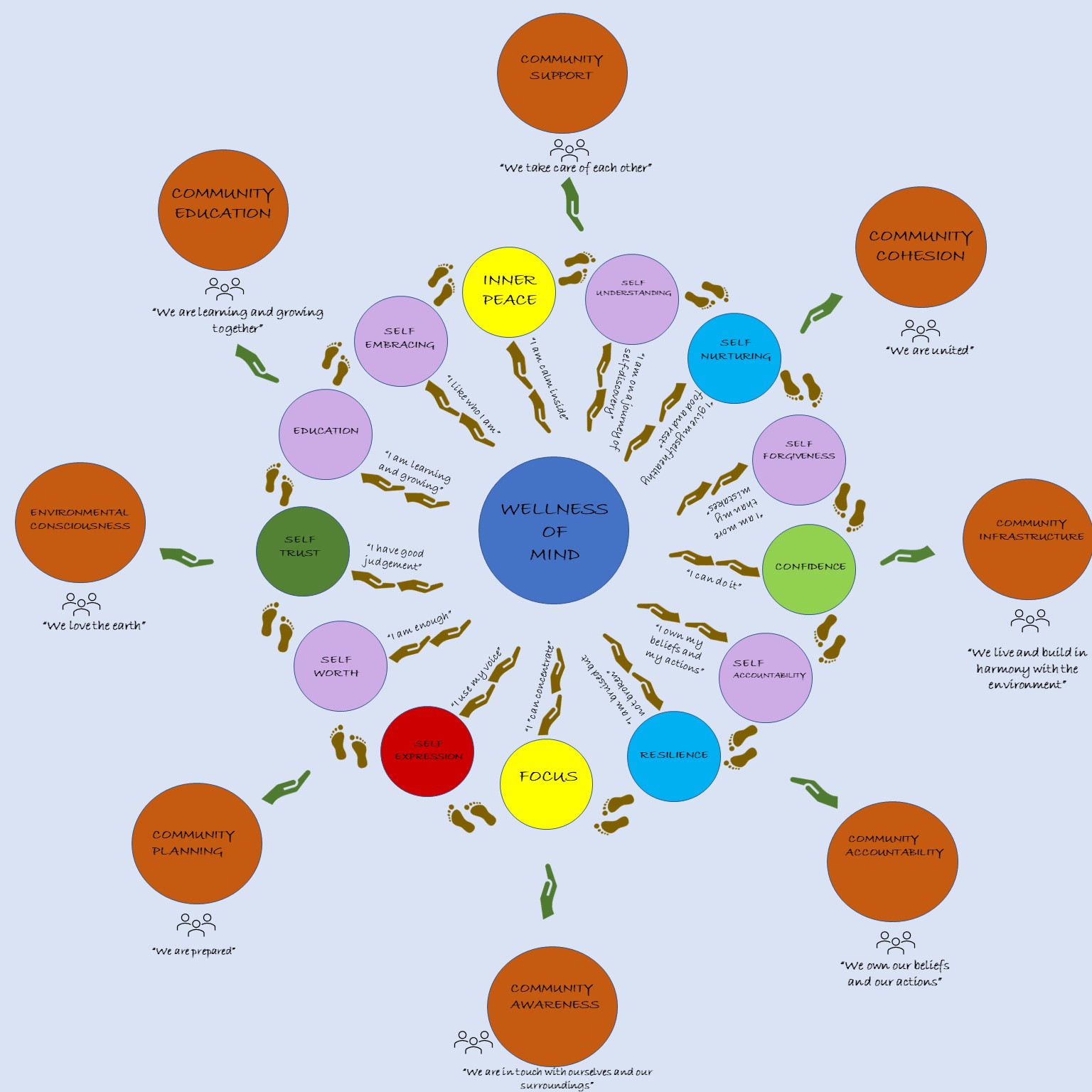 Stacy Torian's wellness wheel. Eight brown circles in a circular formation with one of these phrases inside each one: Community Support, Community Cohesion, Community Infrastructure, Community Accountability, Community Awareness, Community Planning, Environmental Consciousness, and Community Education. Inside the 8 circles are 13 more circles in blue, lilac, light green, dark green, yellow, and red. Each one contains one of the following phrases: Inner Peace, Self Understanding, Self Nurturing, Self Forgiveness, Confidence, Self-Accountability, Resilience, Focus, Self Expression, Self Worth, Self Trust, Education, and Self Embracing. Inside the 13 circles is one large blue circle with the words Wellness of Mind inside. The affirmation statements next to each circle are stated in the text of the blog post.